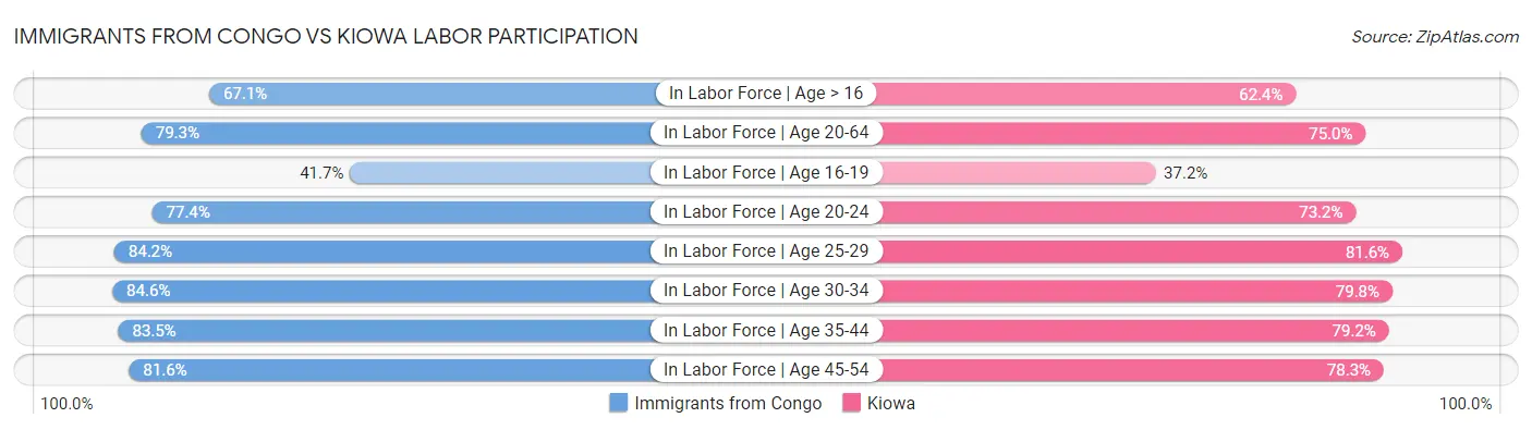 Immigrants from Congo vs Kiowa Labor Participation