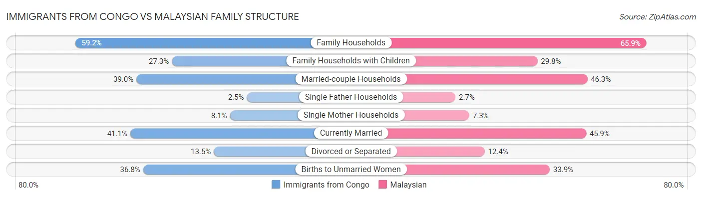 Immigrants from Congo vs Malaysian Family Structure