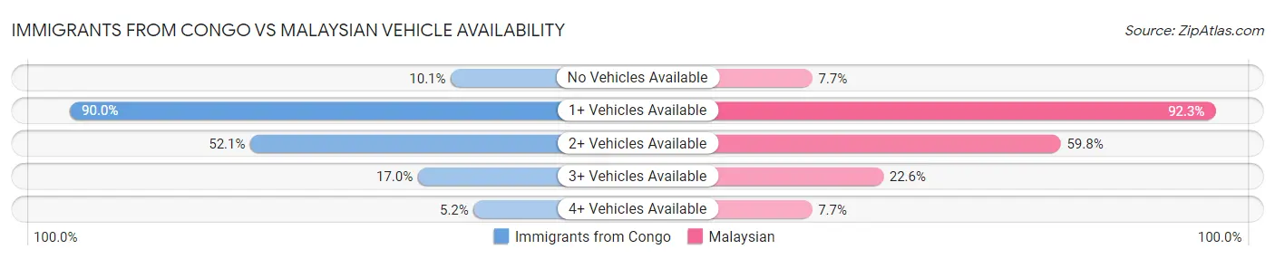 Immigrants from Congo vs Malaysian Vehicle Availability