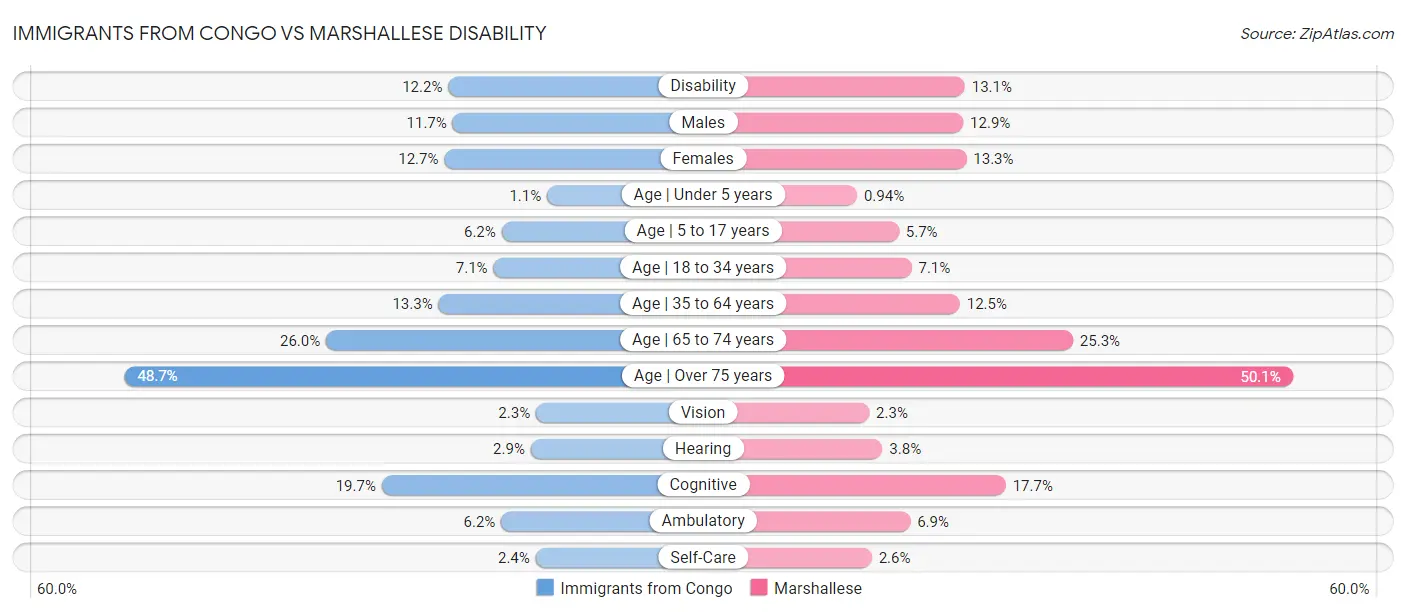Immigrants from Congo vs Marshallese Disability
