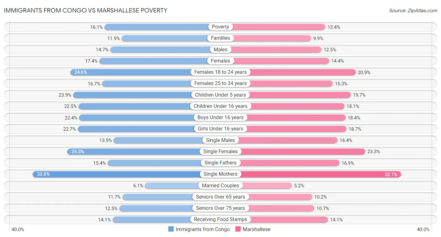 Immigrants from Congo vs Marshallese Poverty
