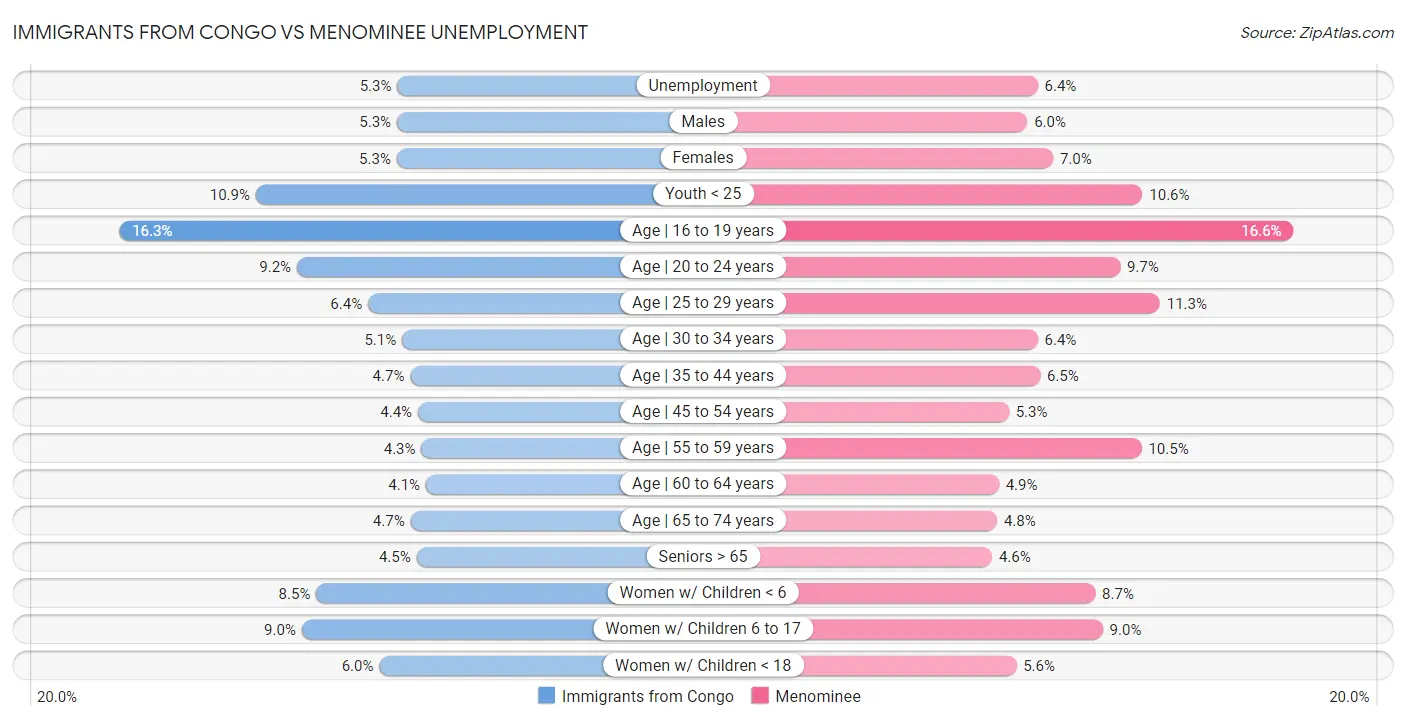 Immigrants from Congo vs Menominee Unemployment