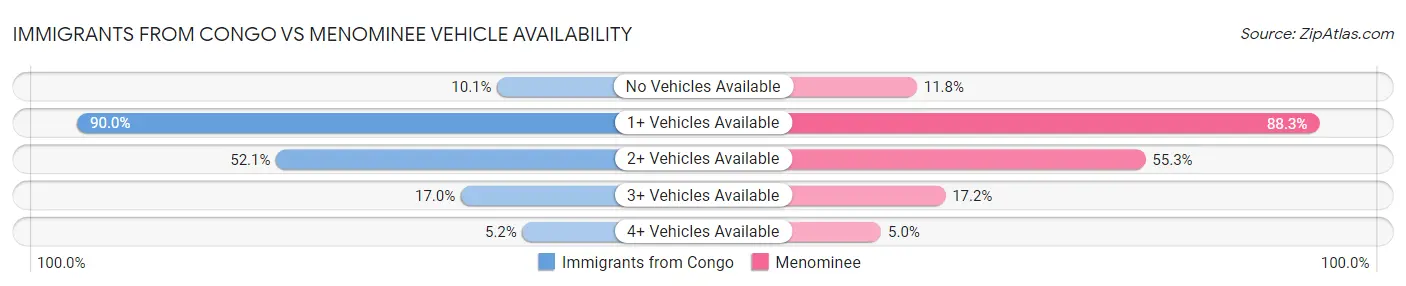 Immigrants from Congo vs Menominee Vehicle Availability