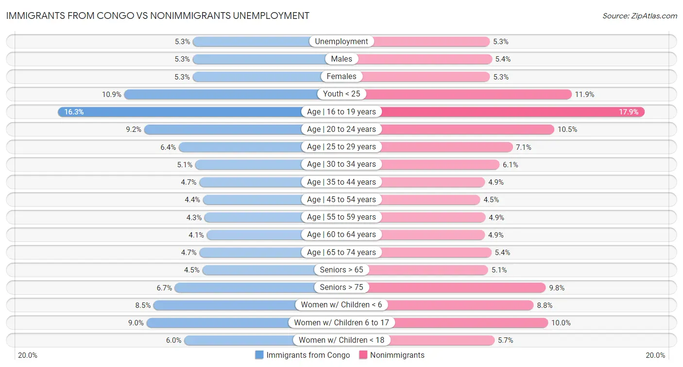 Immigrants from Congo vs Nonimmigrants Unemployment