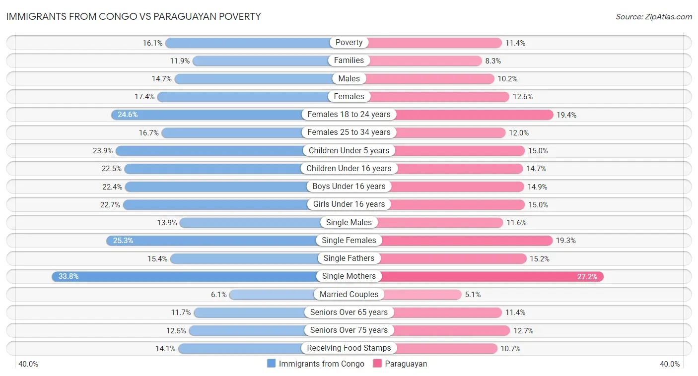 Immigrants from Congo vs Paraguayan Poverty