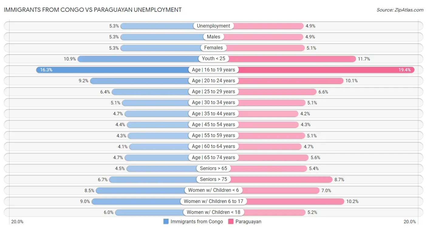 Immigrants from Congo vs Paraguayan Unemployment