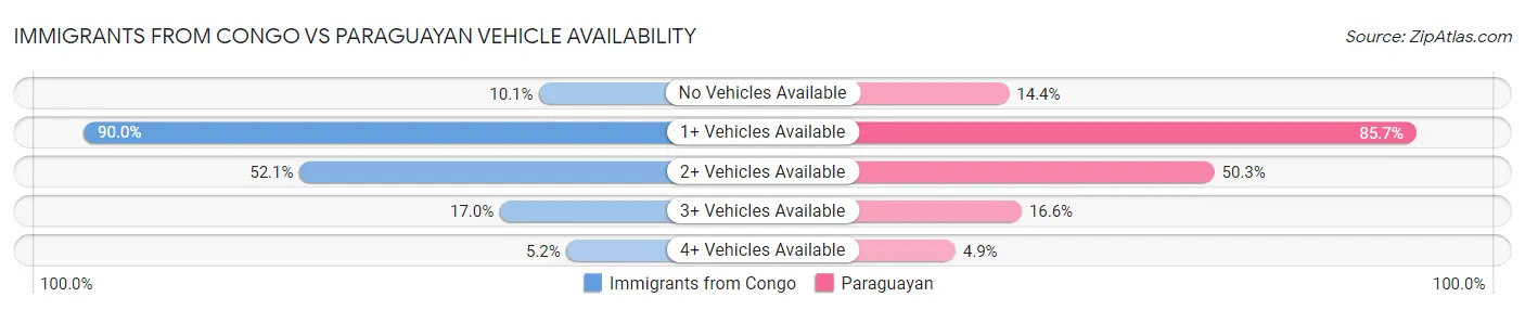 Immigrants from Congo vs Paraguayan Vehicle Availability