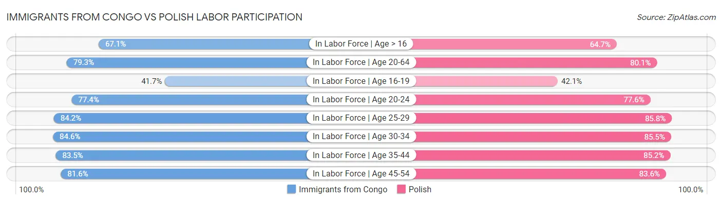 Immigrants from Congo vs Polish Labor Participation