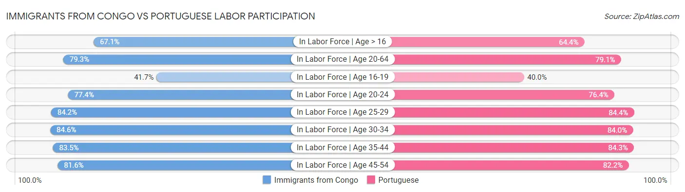 Immigrants from Congo vs Portuguese Labor Participation