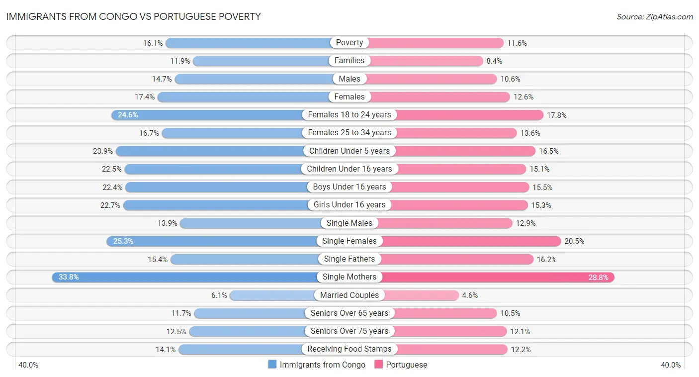 Immigrants from Congo vs Portuguese Poverty