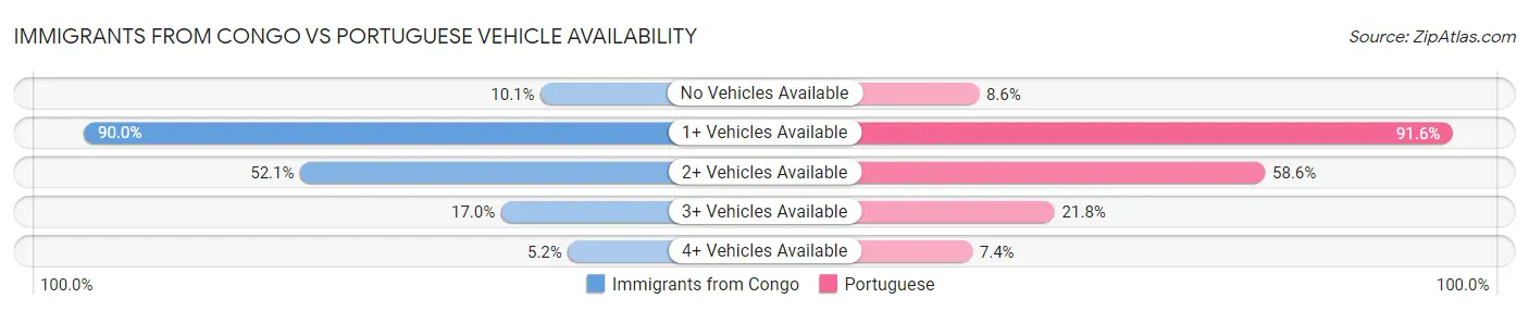 Immigrants from Congo vs Portuguese Vehicle Availability