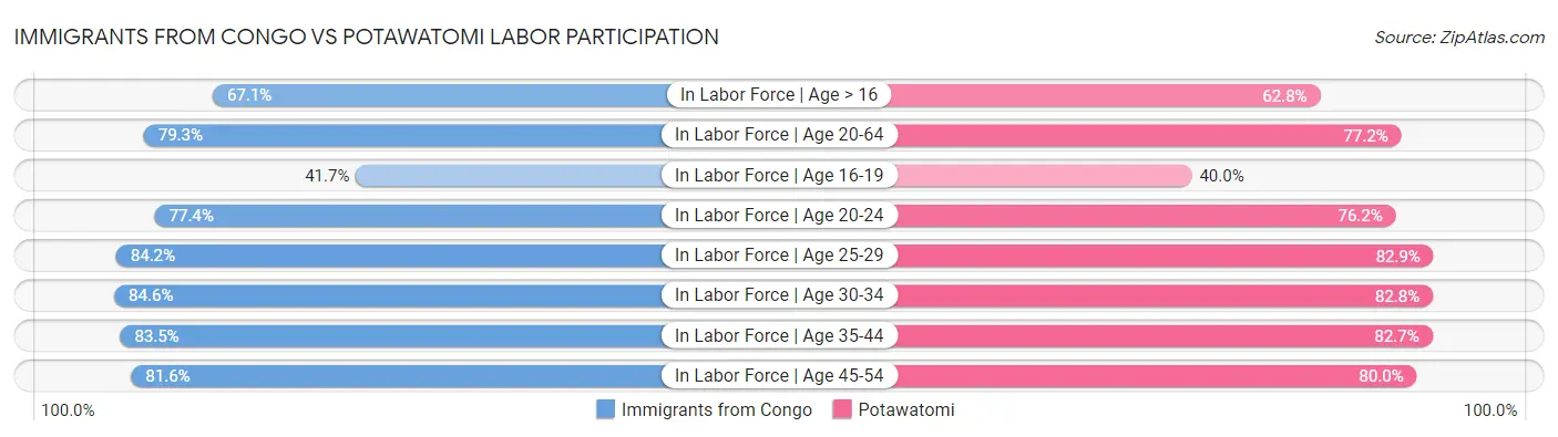 Immigrants from Congo vs Potawatomi Labor Participation