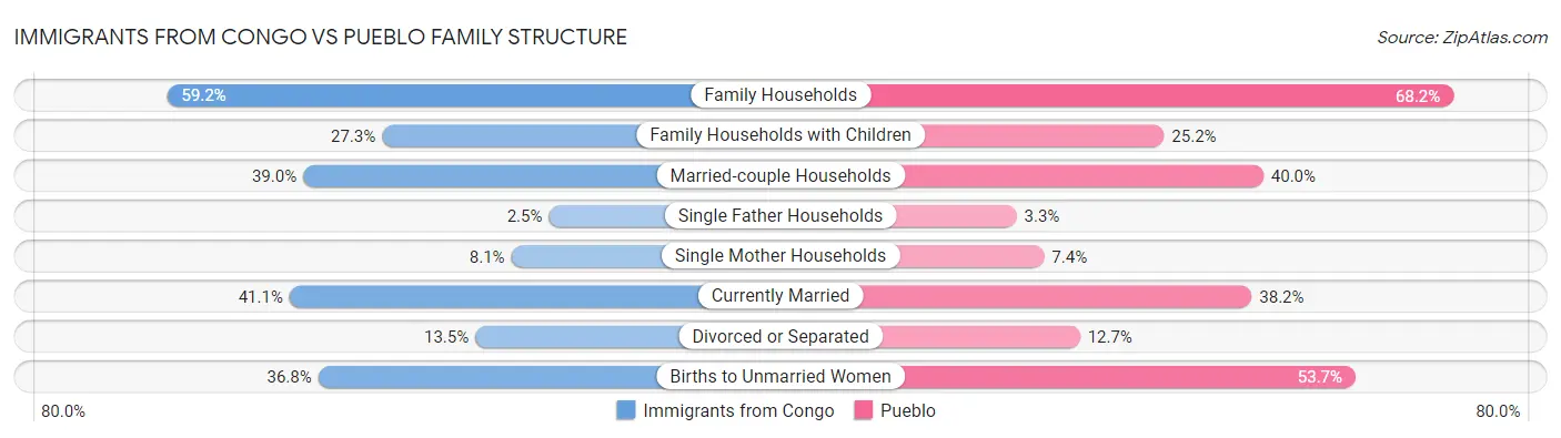 Immigrants from Congo vs Pueblo Family Structure