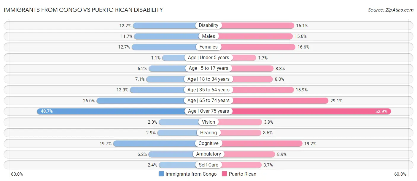 Immigrants from Congo vs Puerto Rican Disability