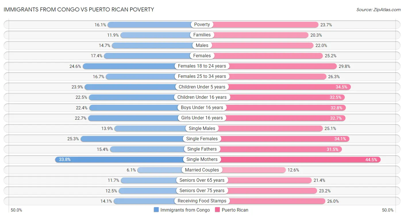Immigrants from Congo vs Puerto Rican Poverty