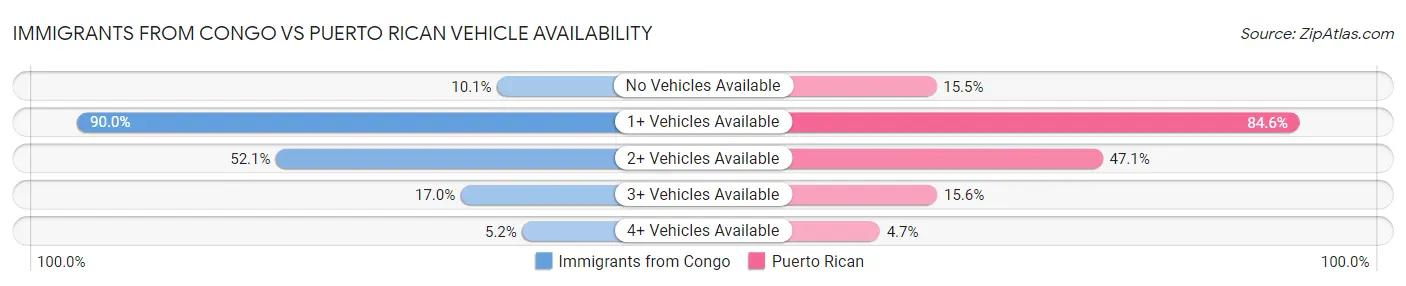 Immigrants from Congo vs Puerto Rican Vehicle Availability