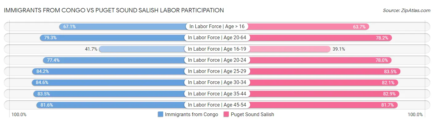 Immigrants from Congo vs Puget Sound Salish Labor Participation