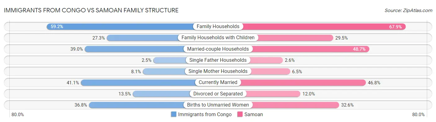 Immigrants from Congo vs Samoan Family Structure