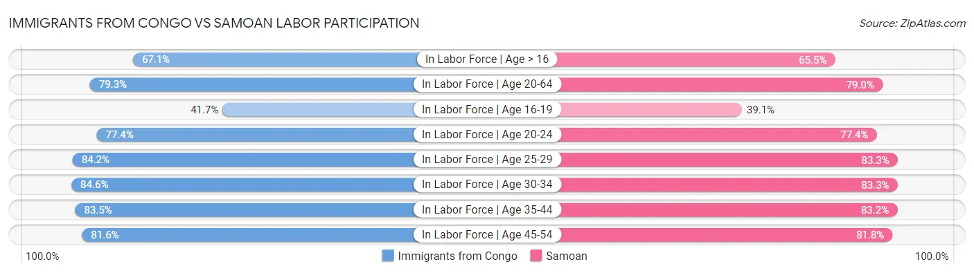 Immigrants from Congo vs Samoan Labor Participation