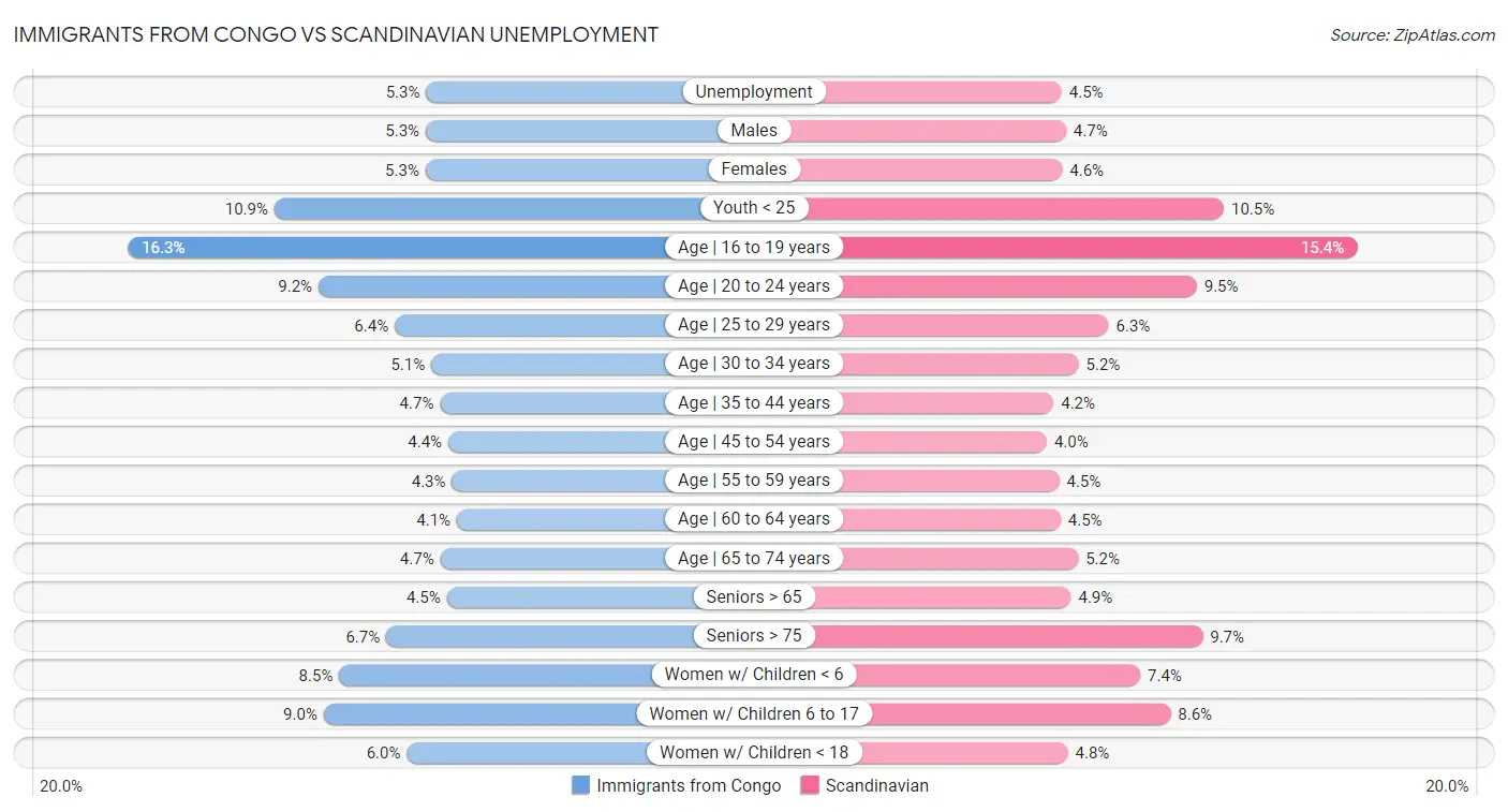 Immigrants from Congo vs Scandinavian Unemployment