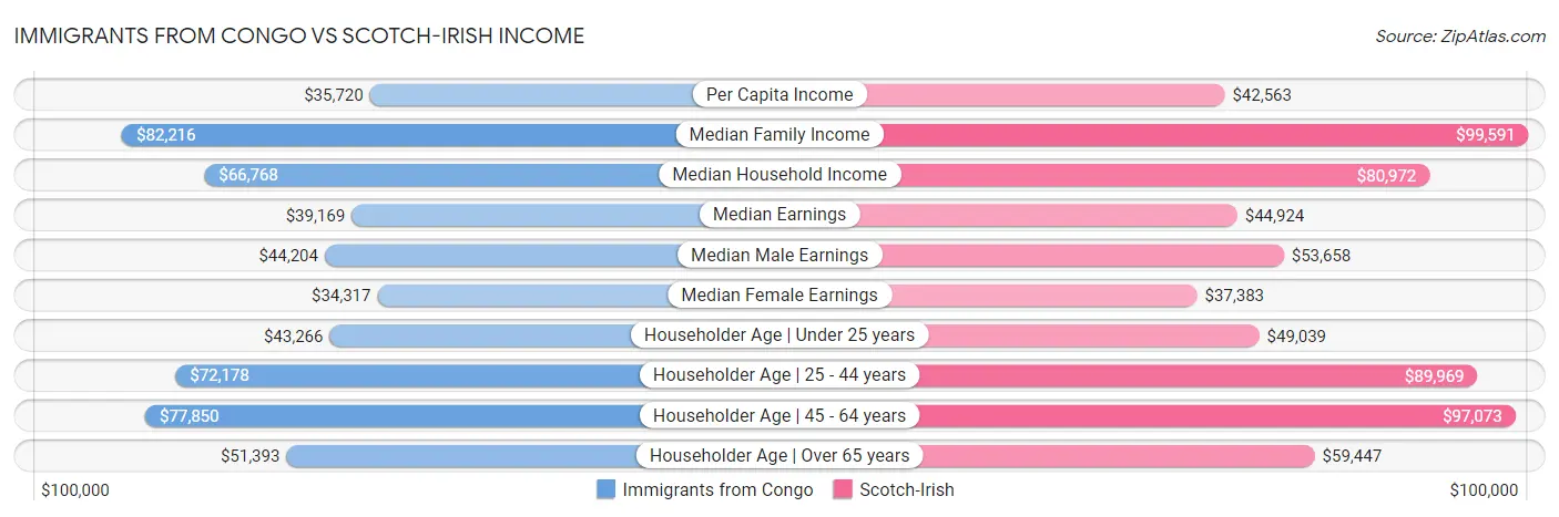 Immigrants from Congo vs Scotch-Irish Income