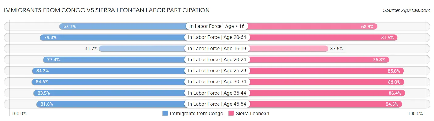 Immigrants from Congo vs Sierra Leonean Labor Participation
