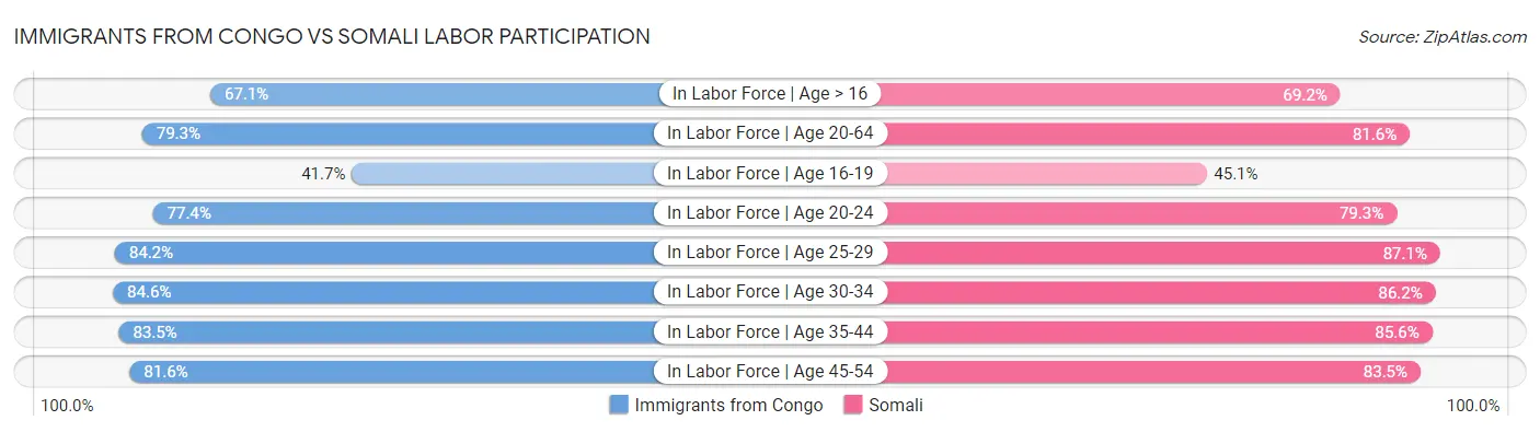 Immigrants from Congo vs Somali Labor Participation