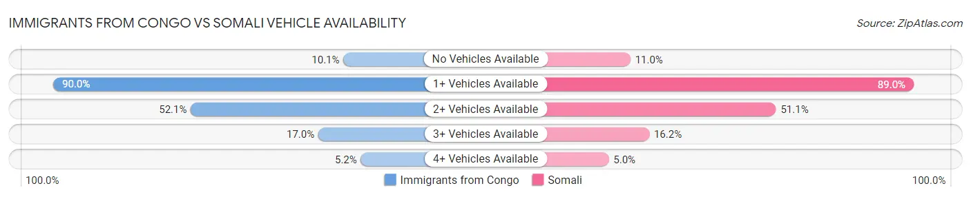Immigrants from Congo vs Somali Vehicle Availability