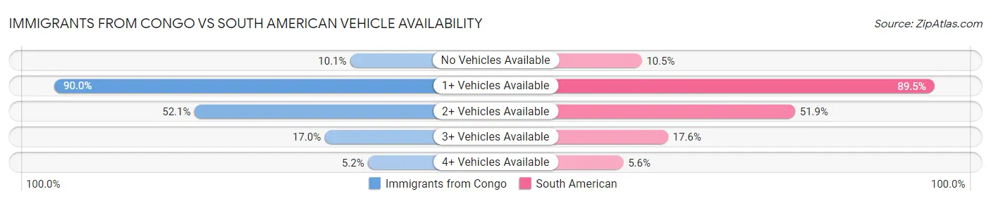 Immigrants from Congo vs South American Vehicle Availability