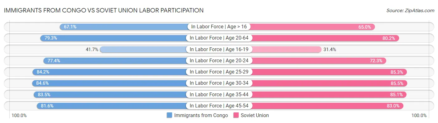 Immigrants from Congo vs Soviet Union Labor Participation