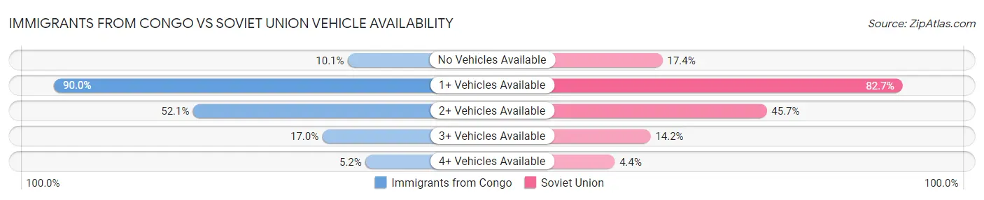Immigrants from Congo vs Soviet Union Vehicle Availability