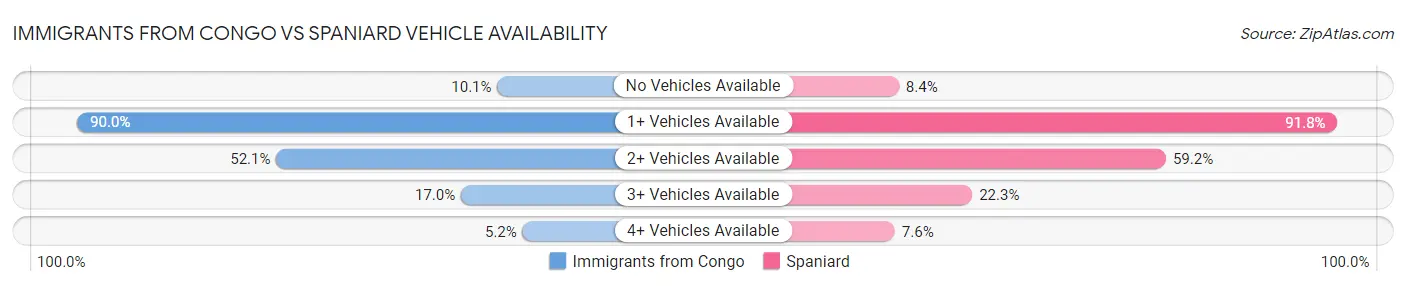 Immigrants from Congo vs Spaniard Vehicle Availability