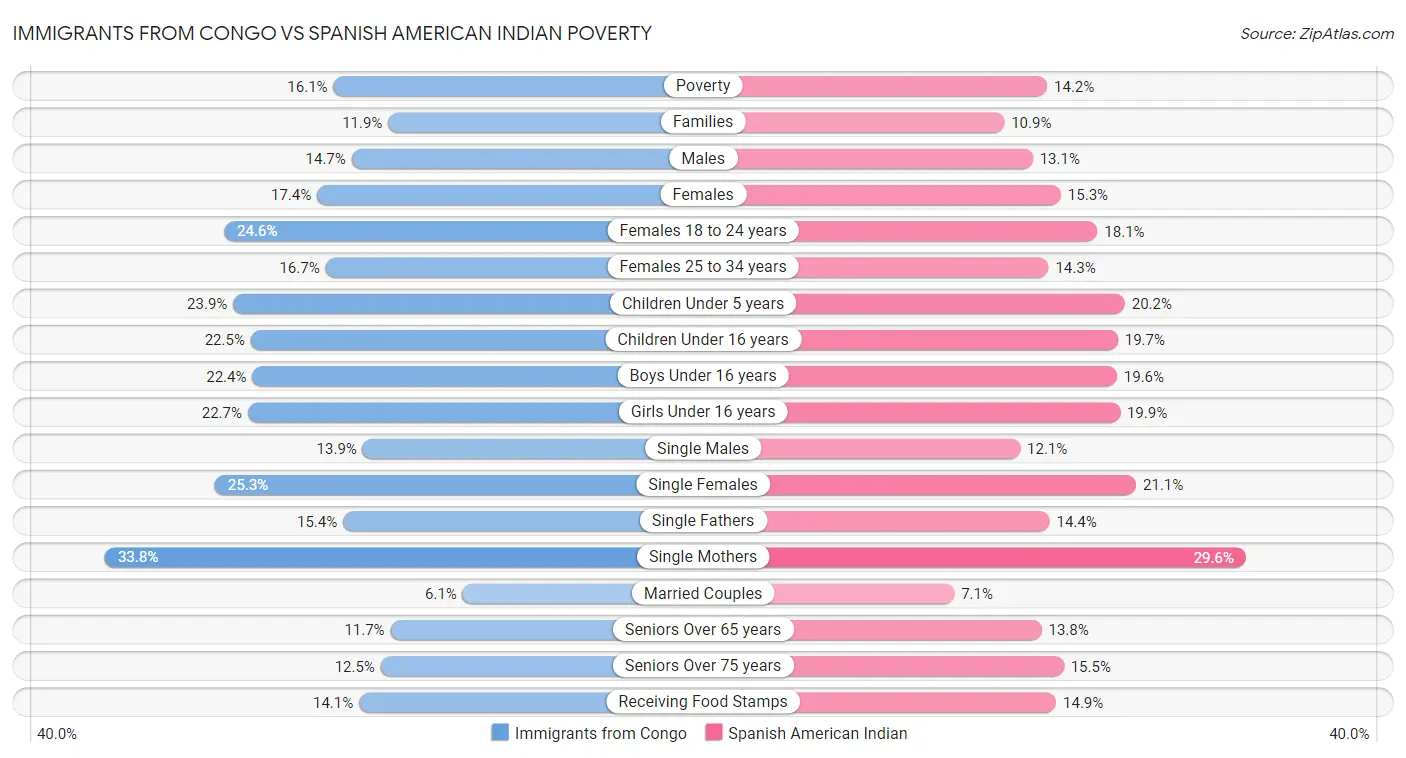 Immigrants from Congo vs Spanish American Indian Poverty