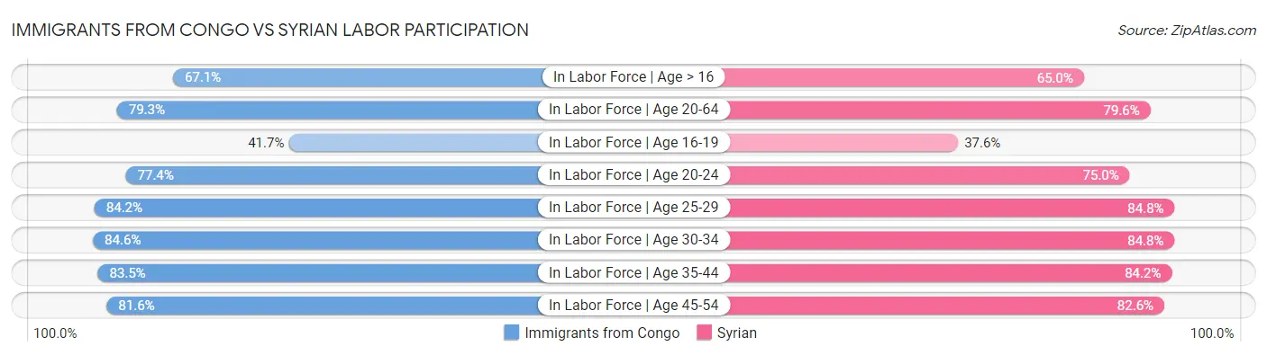 Immigrants from Congo vs Syrian Labor Participation