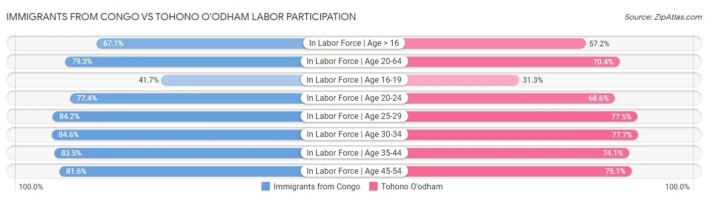 Immigrants from Congo vs Tohono O'odham Labor Participation
