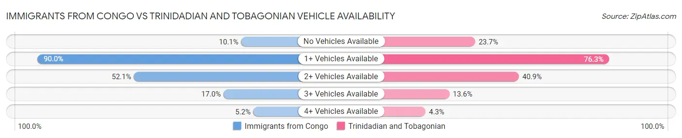 Immigrants from Congo vs Trinidadian and Tobagonian Vehicle Availability