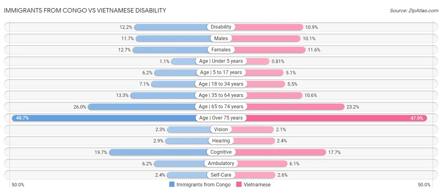 Immigrants from Congo vs Vietnamese Disability