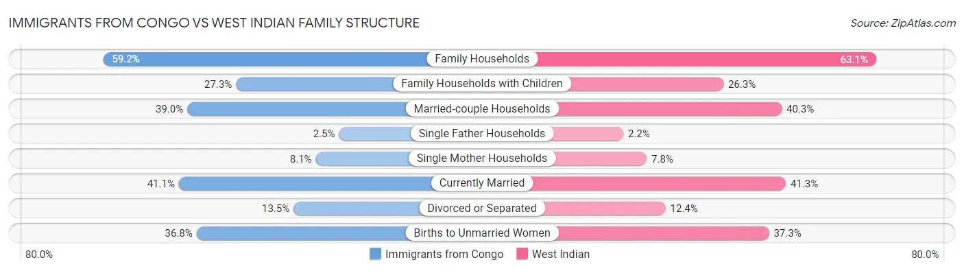 Immigrants from Congo vs West Indian Family Structure