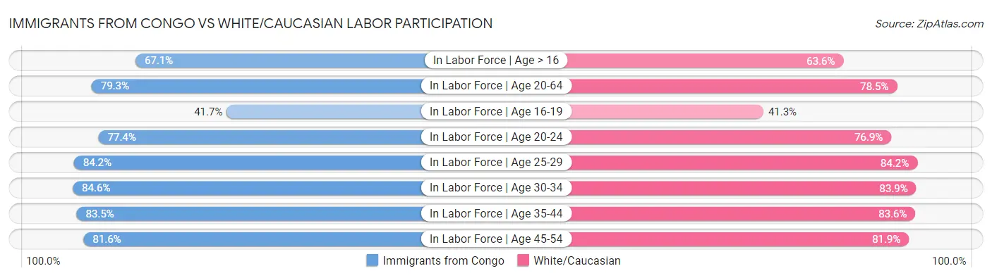 Immigrants from Congo vs White/Caucasian Labor Participation