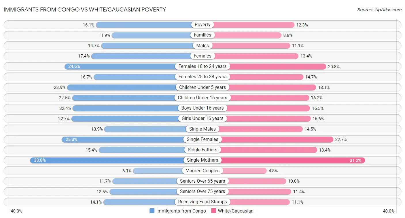 Immigrants from Congo vs White/Caucasian Poverty