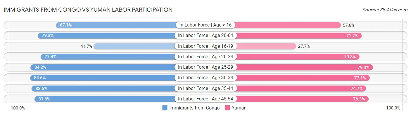 Immigrants from Congo vs Yuman Labor Participation