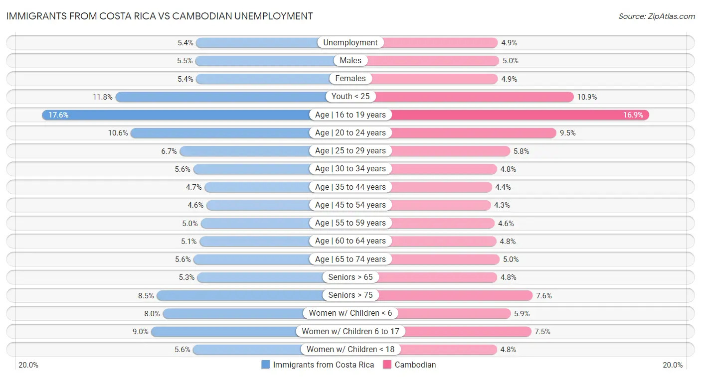 Immigrants from Costa Rica vs Cambodian Unemployment