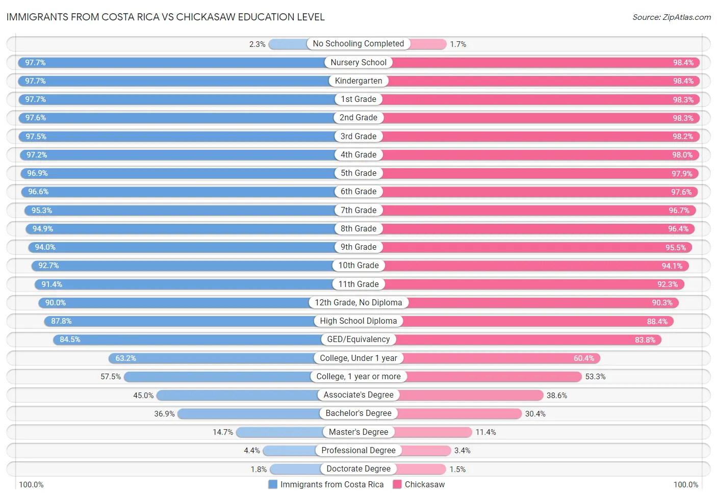 Immigrants from Costa Rica vs Chickasaw Education Level