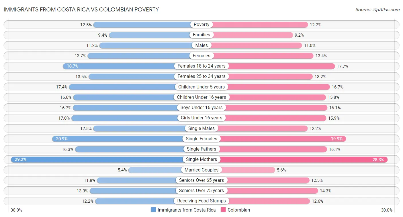 Immigrants from Costa Rica vs Colombian Poverty