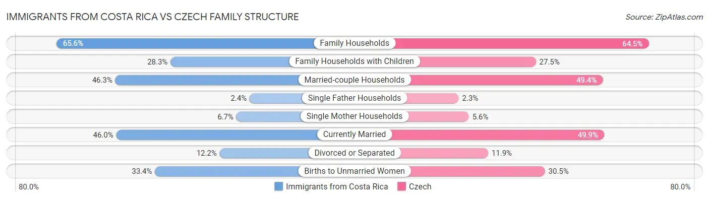 Immigrants from Costa Rica vs Czech Family Structure