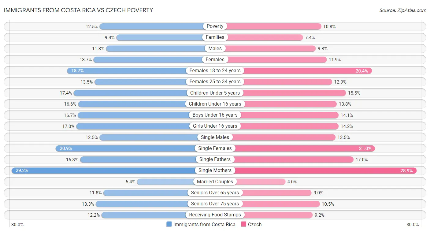 Immigrants from Costa Rica vs Czech Poverty
