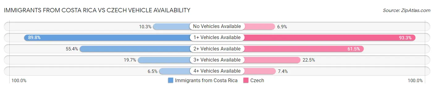 Immigrants from Costa Rica vs Czech Vehicle Availability