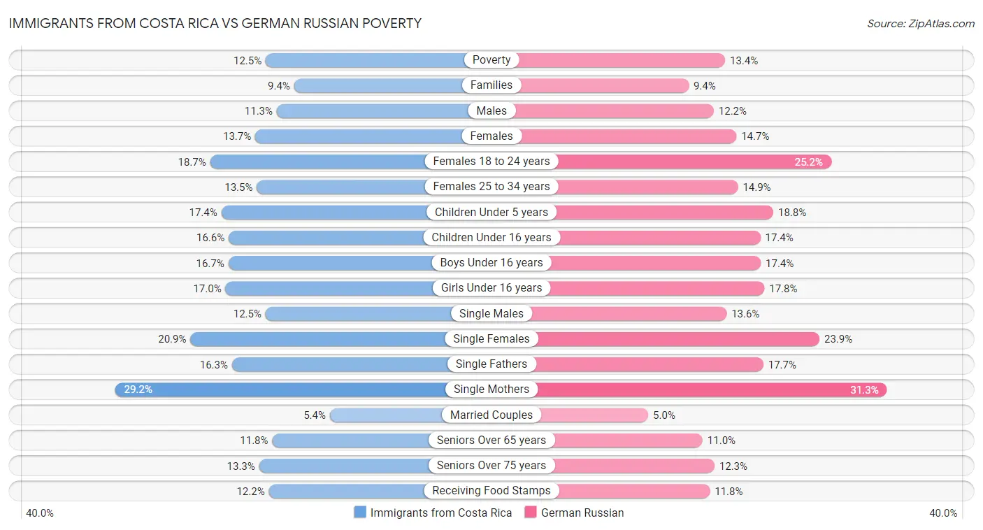 Immigrants from Costa Rica vs German Russian Poverty