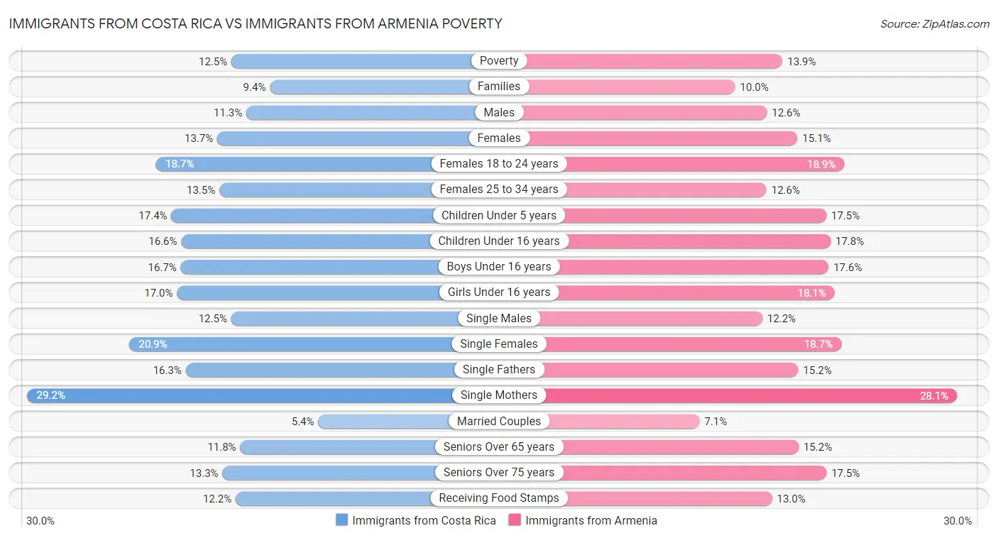 Immigrants from Costa Rica vs Immigrants from Armenia Poverty