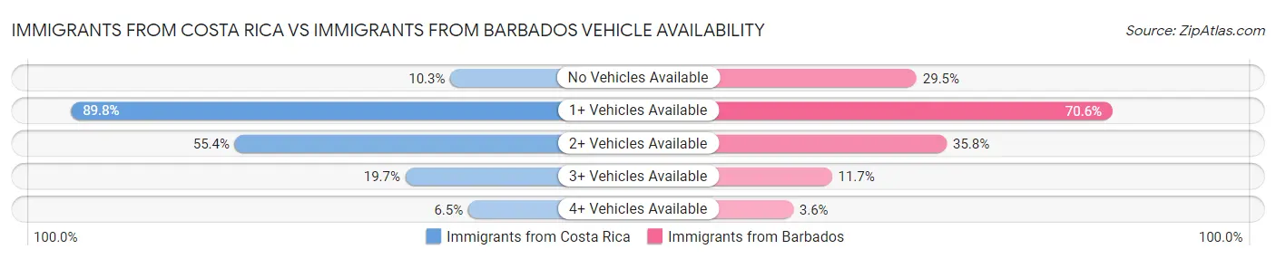 Immigrants from Costa Rica vs Immigrants from Barbados Vehicle Availability